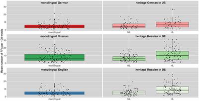 Do you say uh or uhm? A cross-linguistic approach to filler particle use in heritage and majority speakers across three languages